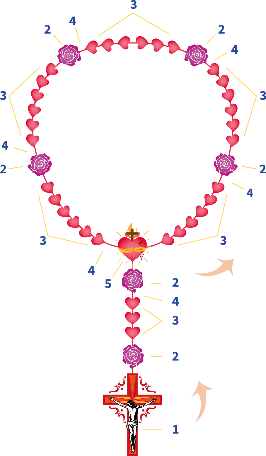 Rosenkranz des Heiligsten Herzens Jesu